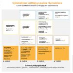 Kuvassa 1 kuvataan Humakin eri vahvuusalojen opintosisältöjä, joissa yrittäjyys näkyy opintojen sisällöissä. Näin opiskelija voi hyödyntää oppimaansa suoraan omassa yritystoiminnassaan. Vaakariveillä on kuvattu Humakin eri vahvuusalat (tulkki, yhteisöpedagogi ja kulttuurituottaja sekä usealle vahvuusalalle yhteiset opinnot) ja pystysarakkeissa vuosikurssit 1–4.)